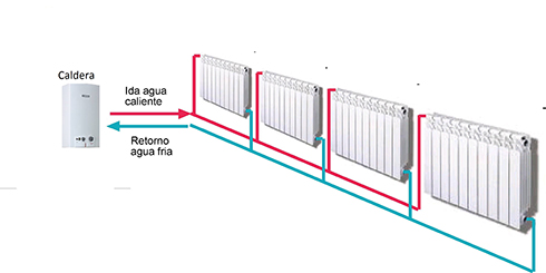 Tipos de sistemas de radiador y caldera ✓Descubre Cuales Existen✓